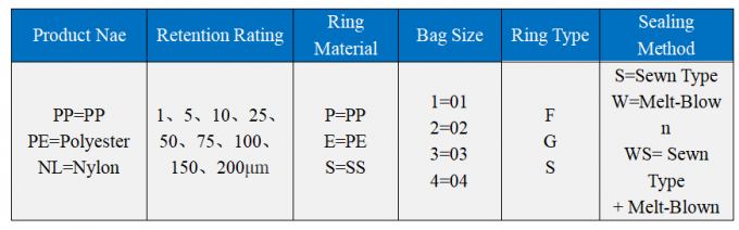 25 Zakken van de Micron Vloeibare Filter voor de Installatie van de Industrieel afvalwaterbehandeling 2