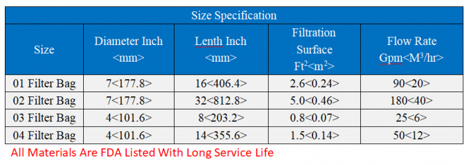25 Zakken van de Micron Vloeibare Filter voor de Installatie van de Industrieel afvalwaterbehandeling 0