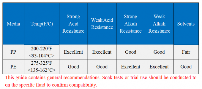 25 Zakken van de Micron Vloeibare Filter voor de Installatie van de Industrieel afvalwaterbehandeling 1